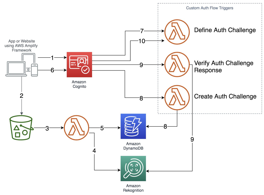 Authentication with face recognition