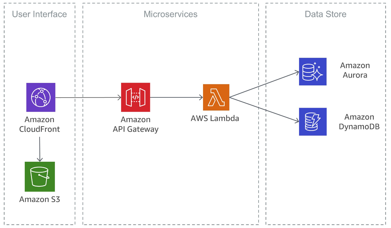 Serverless Microservices Architecture