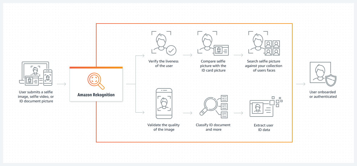 Authentication with face recognition